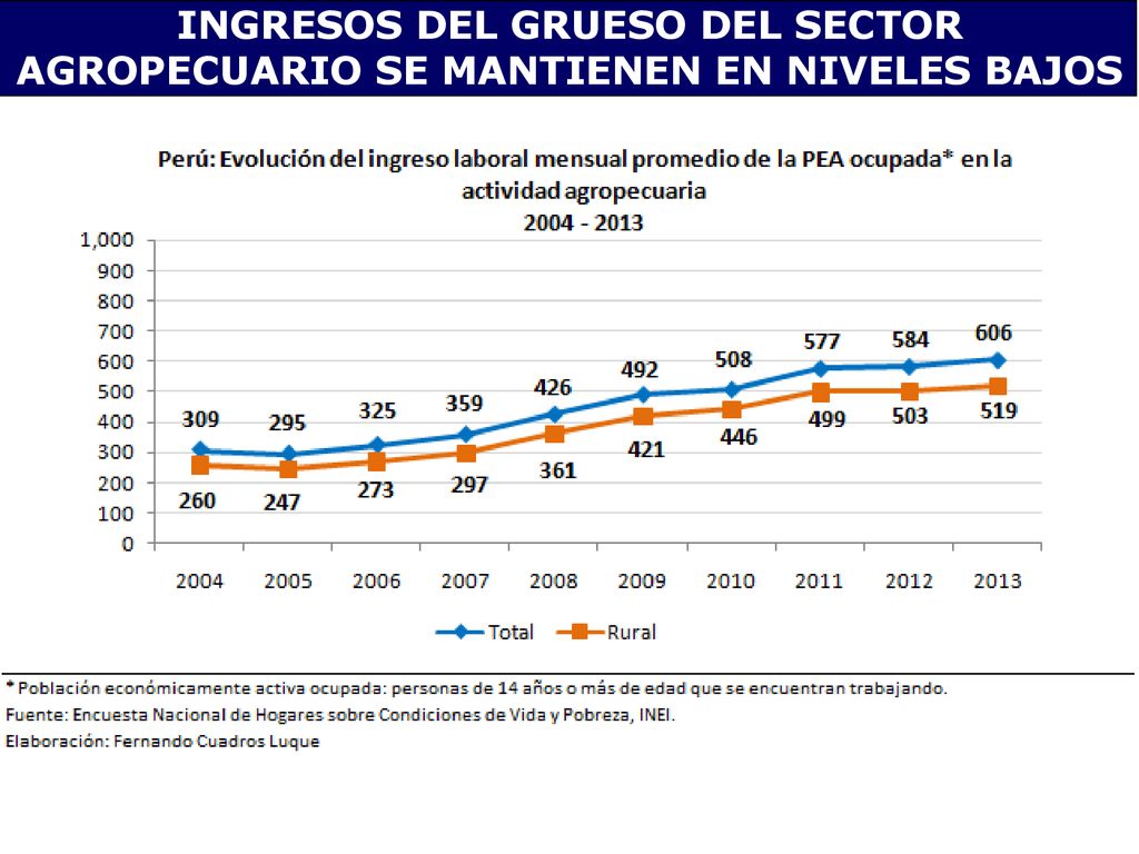 INGRESOS DEL GRUESO DEL SECTOR AGROPECUARIO SE MANTIENEN EN NIVELES BAJOS