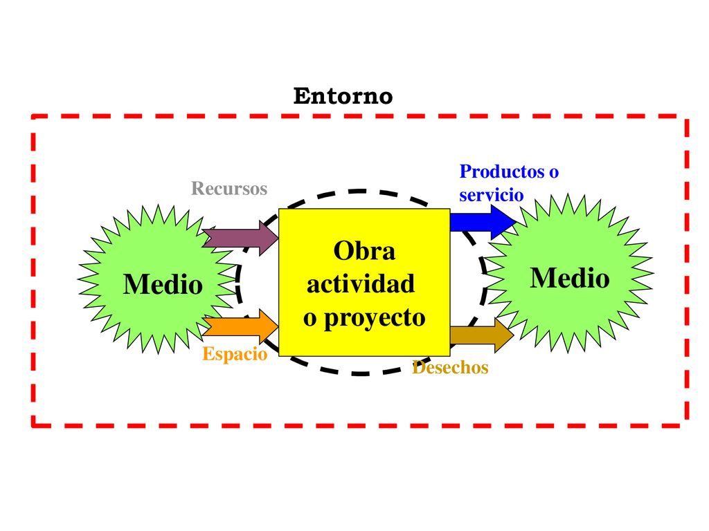 Medio Medio Obra actividad o proyecto Entorno Productos o servicio