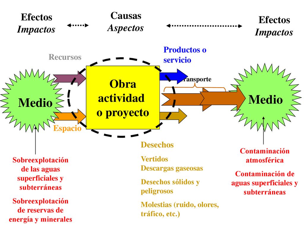 Medio Medio Obra actividad o proyecto Causas Aspectos Efectos Impactos