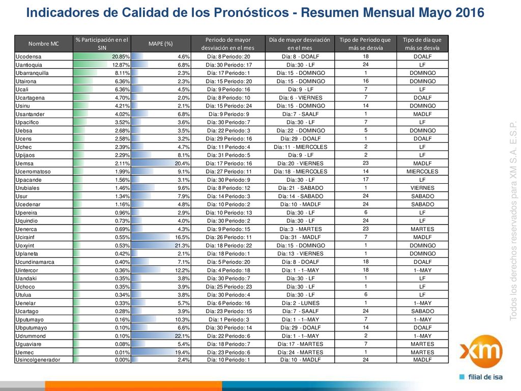 Indicadores de Calidad de los Pronósticos - Resumen Mensual Mayo 2016