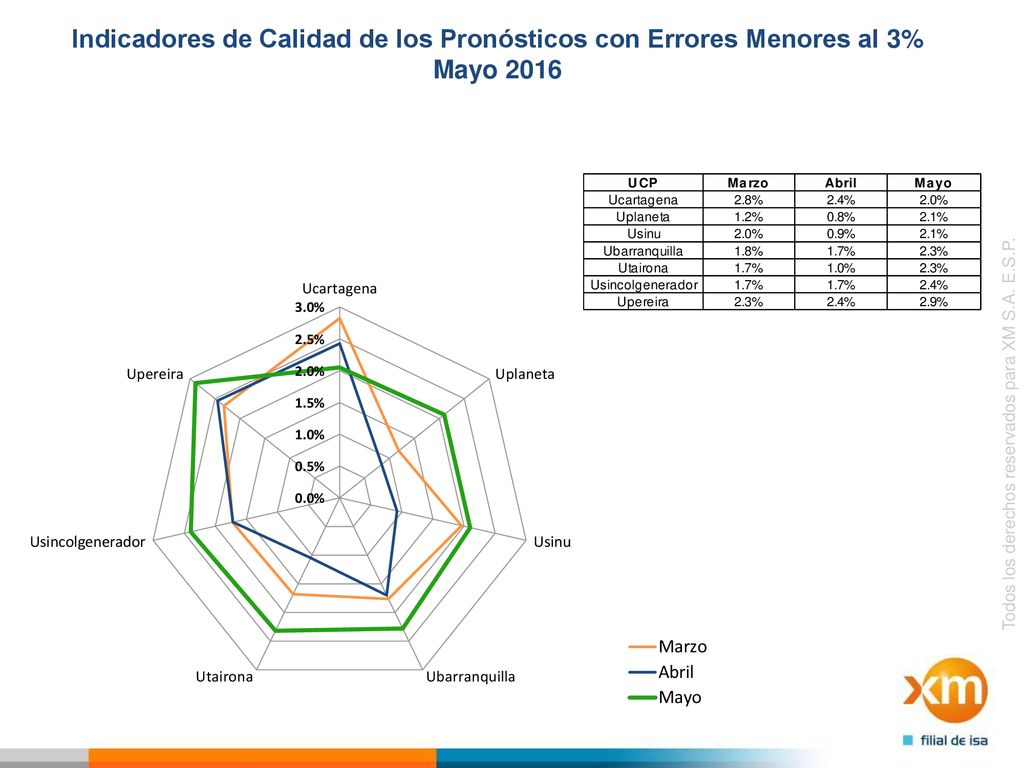Indicadores de Calidad de los Pronósticos con Errores Menores al 3% Mayo 2016