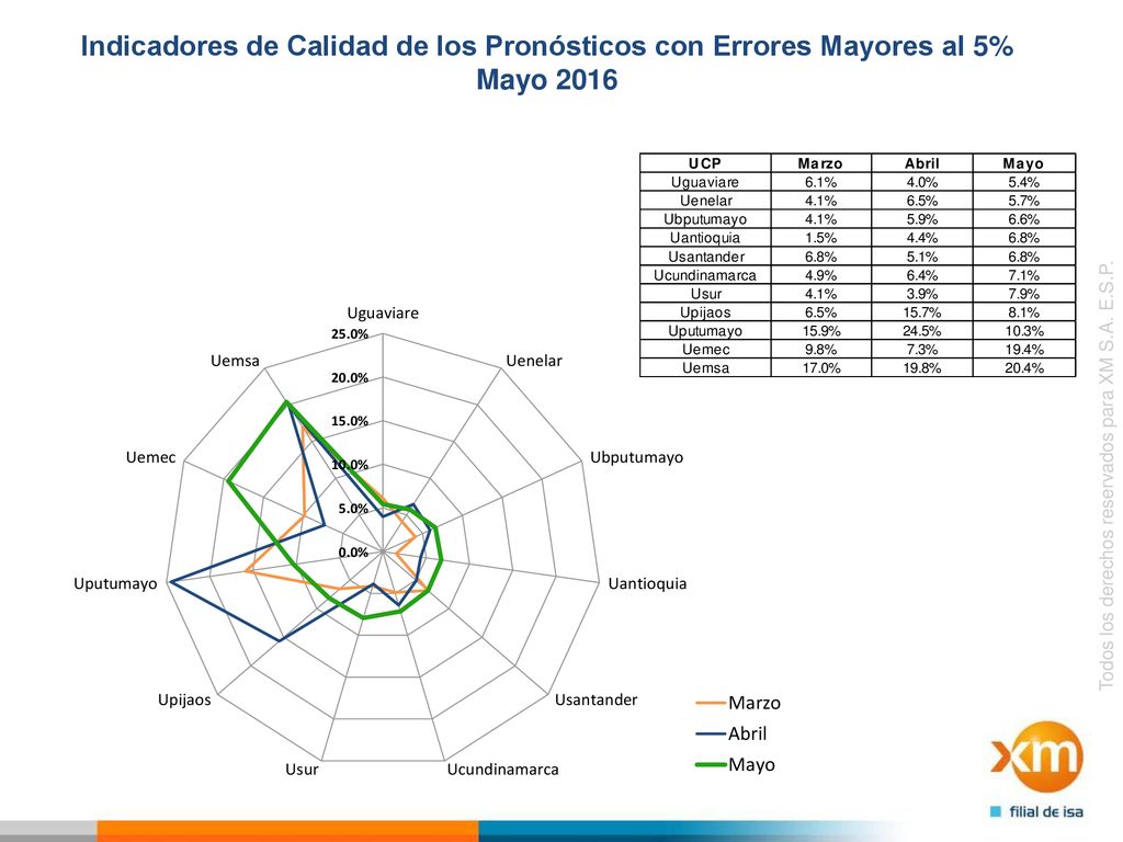 Indicadores de Calidad de los Pronósticos con Errores Mayores al 5% Mayo 2016