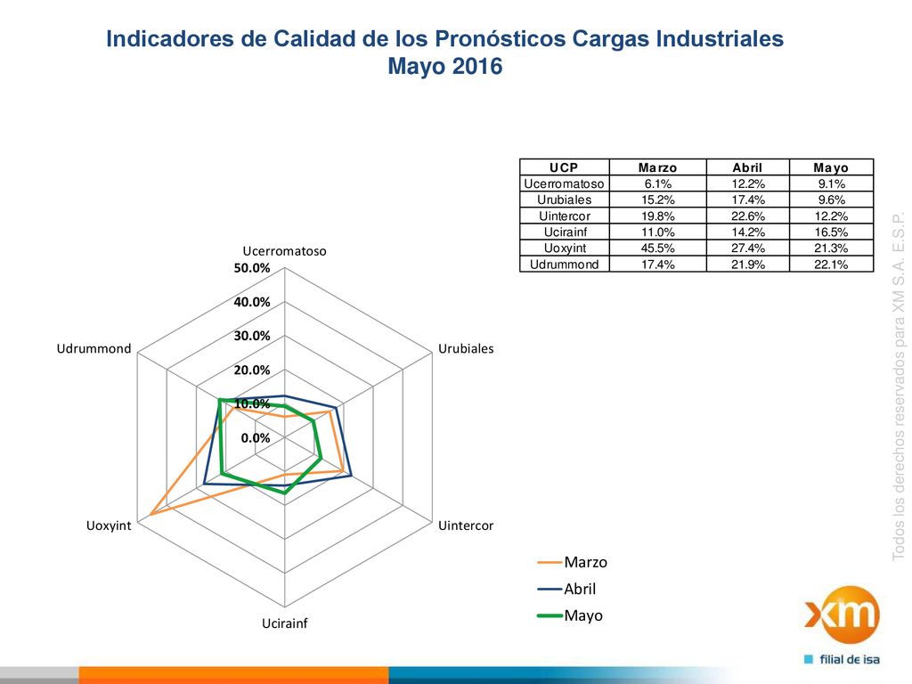 Indicadores de Calidad de los Pronósticos Cargas Industriales Mayo 2016