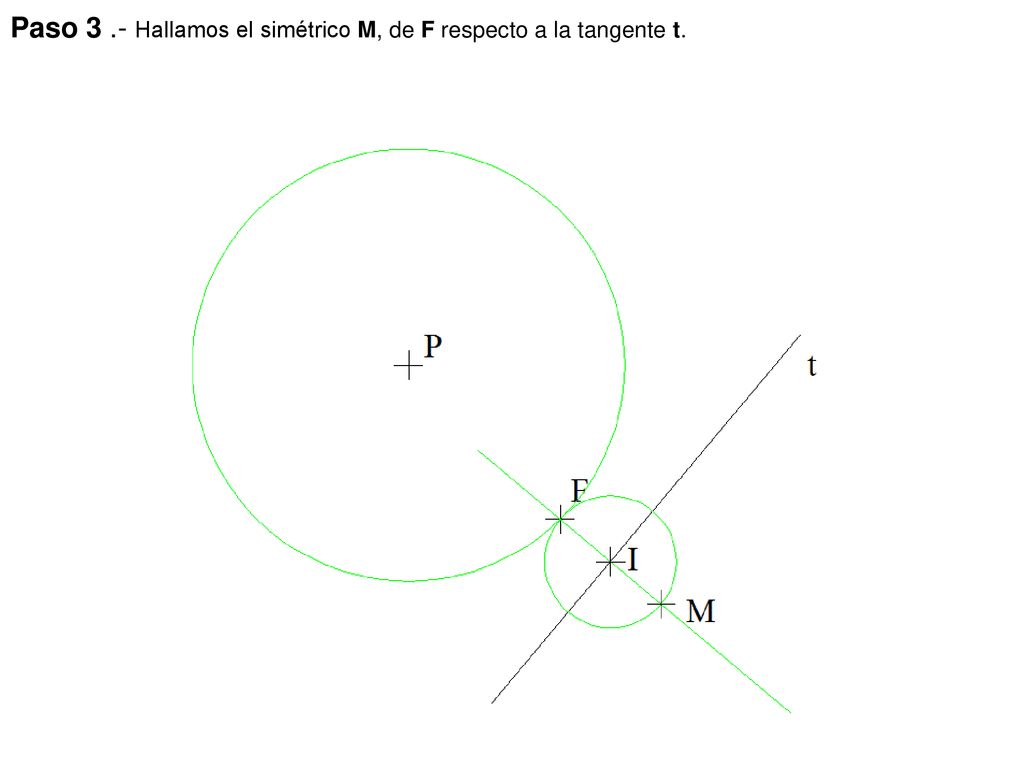 Paso 3 .- Hallamos el simétrico M, de F respecto a la tangente t.