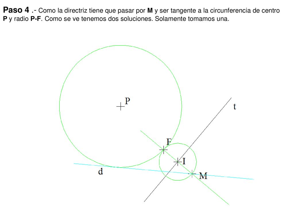 Paso 4 .- Como la directriz tiene que pasar por M y ser tangente a la circunferencia de centro P y radio P-F.