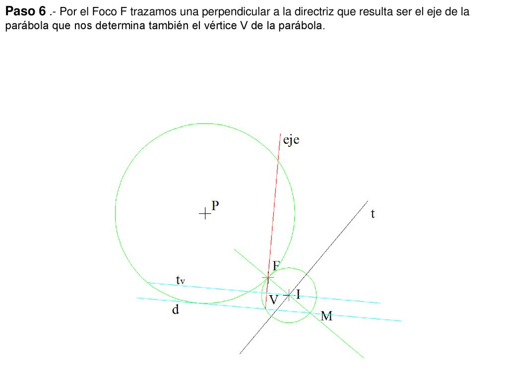 Paso 6 .- Por el Foco F trazamos una perpendicular a la directriz que resulta ser el eje de la parábola que nos determina también el vértice V de la parábola.