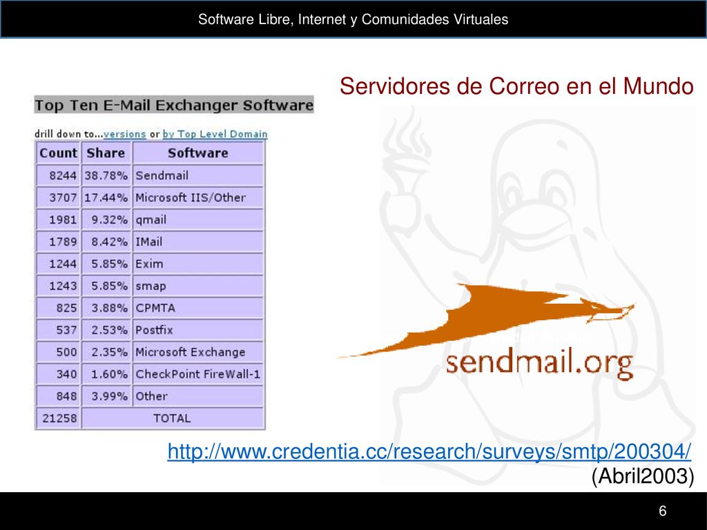 Servidores de Correo en el Mundo