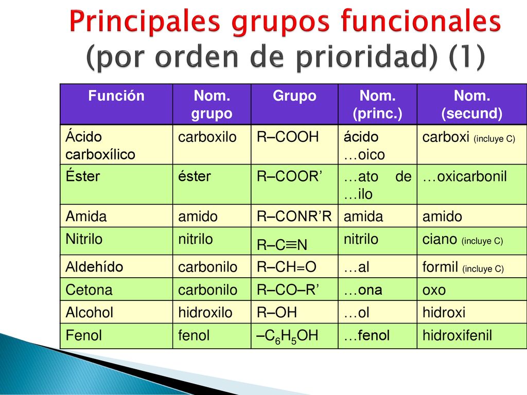 Principales grupos funcionales (por orden de prioridad) (1)