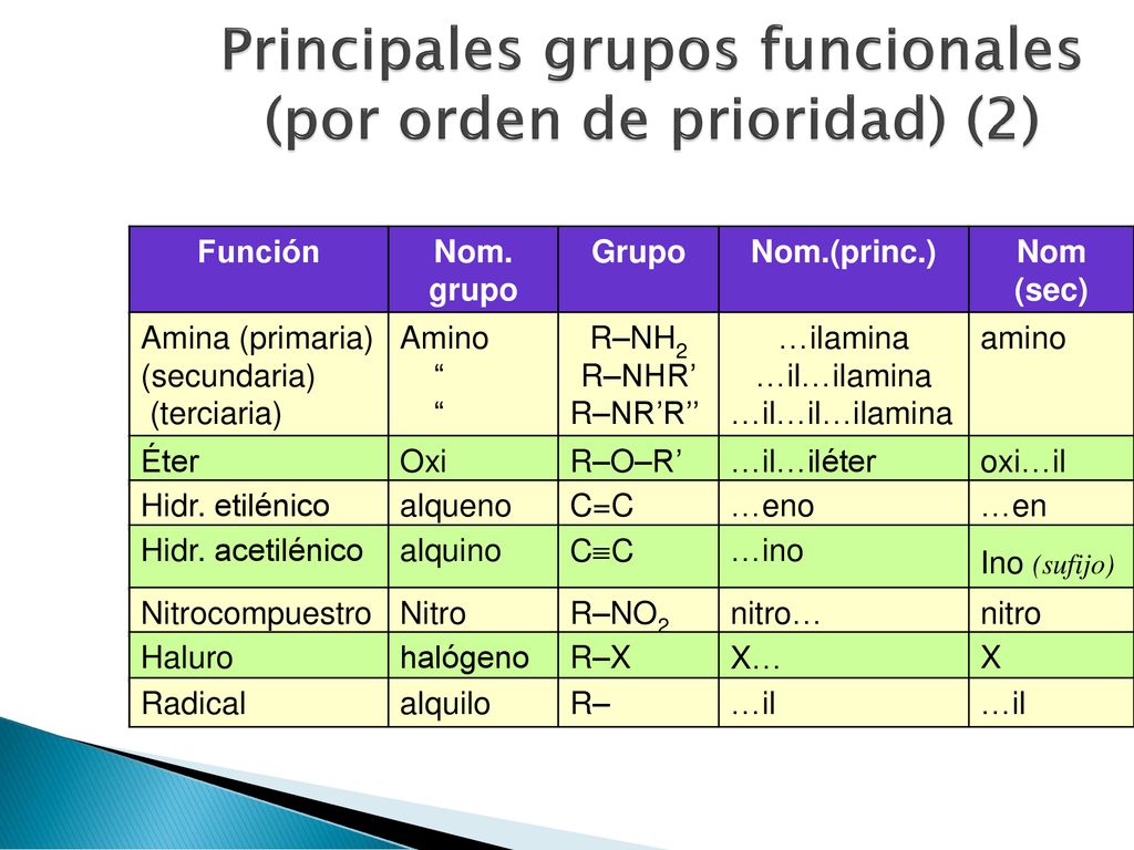 Principales grupos funcionales (por orden de prioridad) (2)