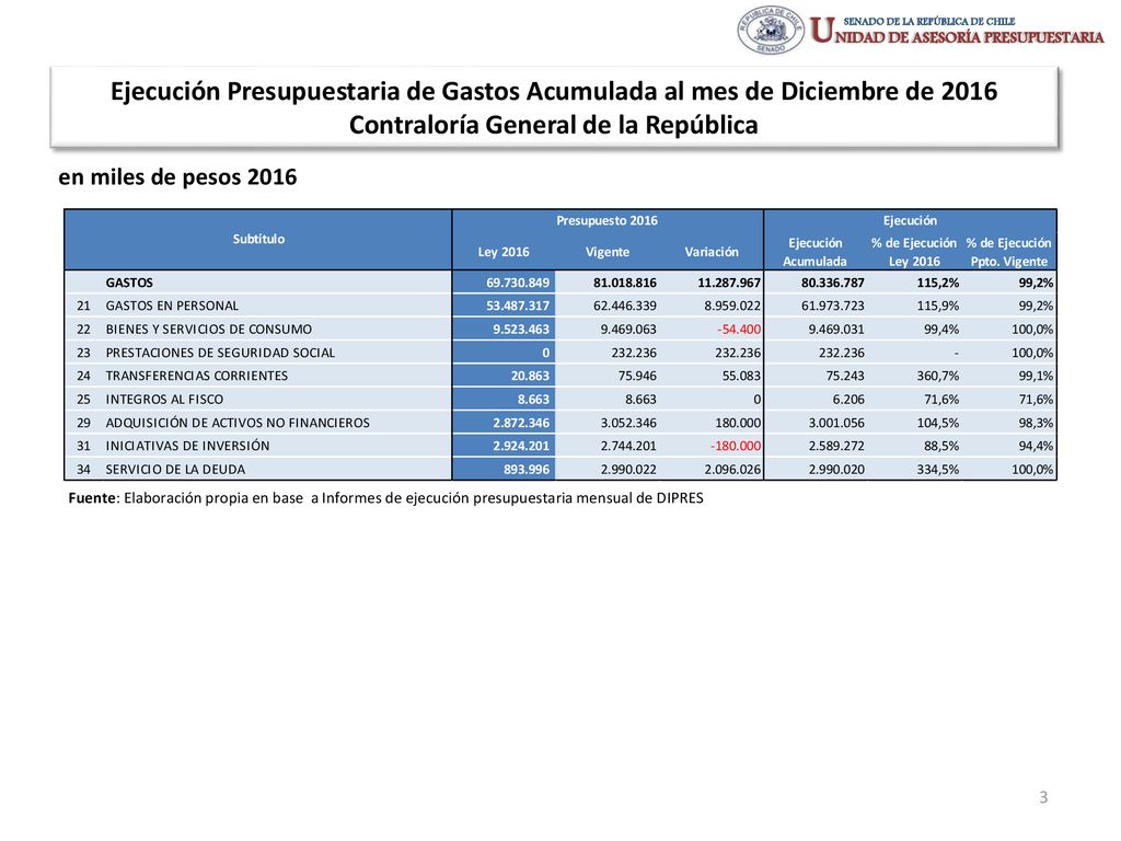 Ejecución Presupuestaria de Gastos Acumulada al mes de Diciembre de 2016 Contraloría General de la República