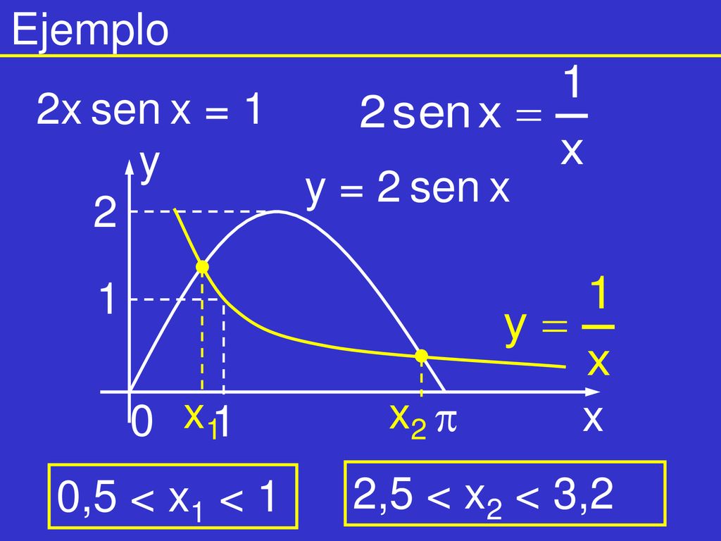 Ejemplo 2x sen x = 1 x y  2 y = 2 sen x 1 x1 x2 0,5 < x1 < 1 2,5 < x2 < 3,2