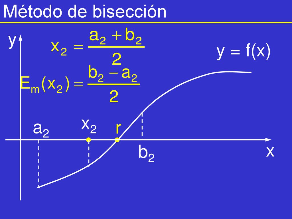 Método de bisección y y = f(x) x2 a2 r b2 x