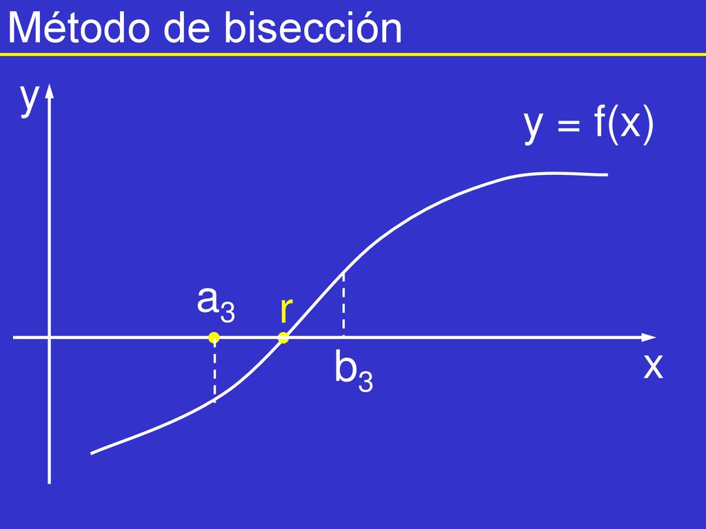 Método de bisección y y = f(x) a3 r b3 x