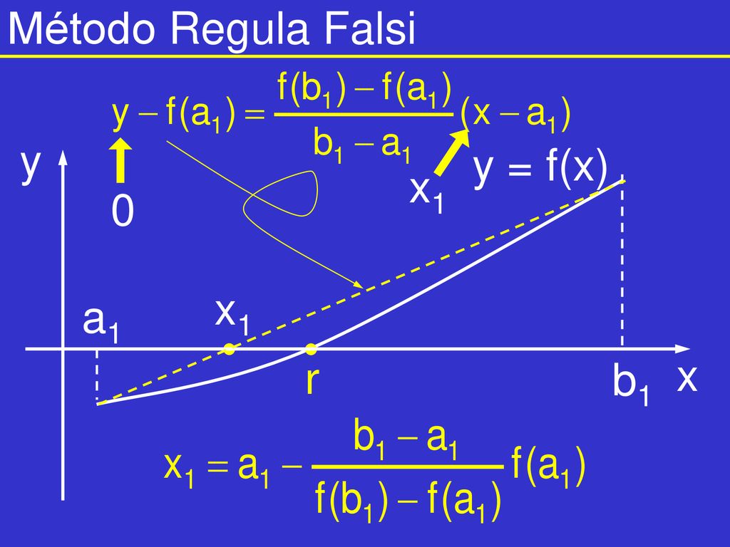 Método Regula Falsi x y y = f(x) a1 b1 x1 x1 r