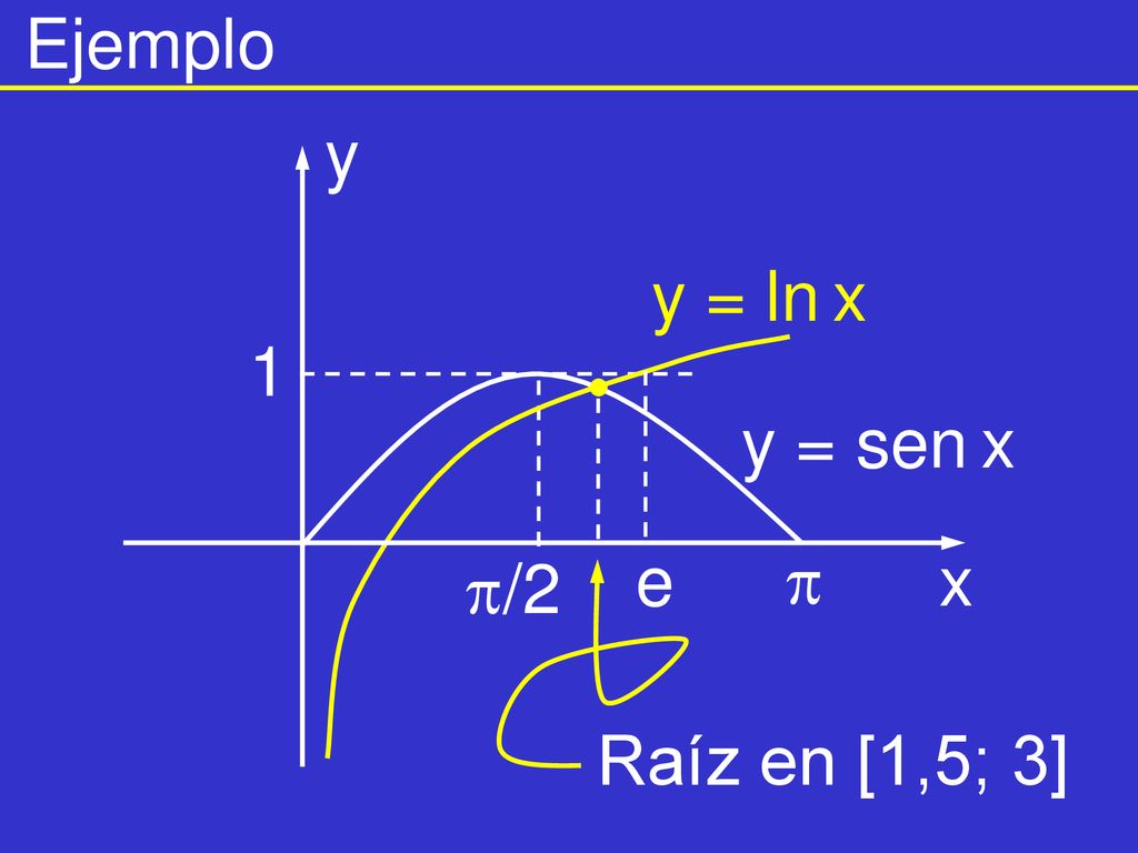 Ejemplo x y e y = ln x  1 y = sen x /2 Raíz en [1,5; 3]