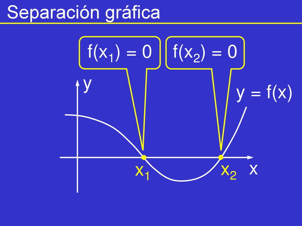 Separación gráfica f(x1) = 0 f(x2) = 0 y x y = f(x) x1 x2