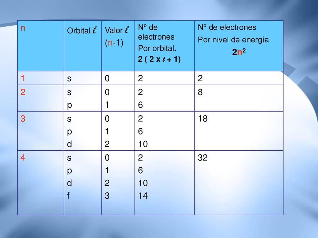 n 2n2 1 s 2 p d f Orbital l Valor l (n-1)