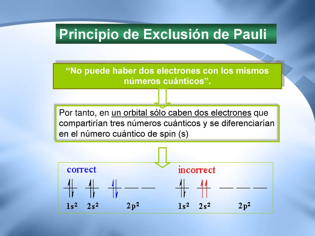 No puede haber dos electrones con los mismos números cuánticos .