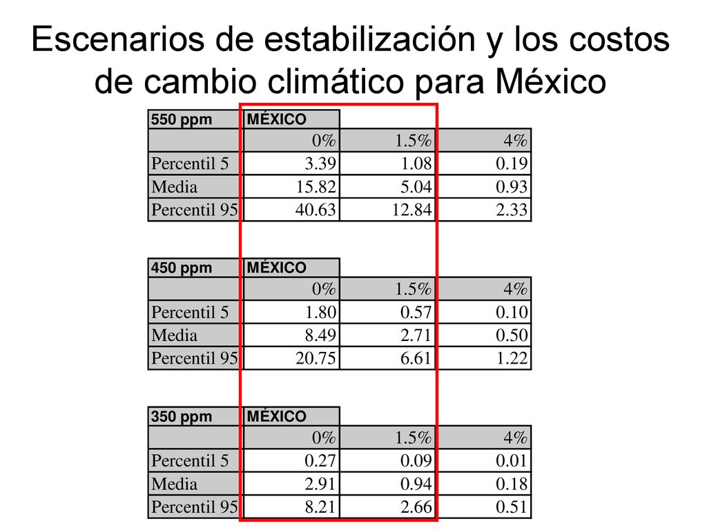 Escenarios de estabilización y los costos de cambio climático para México