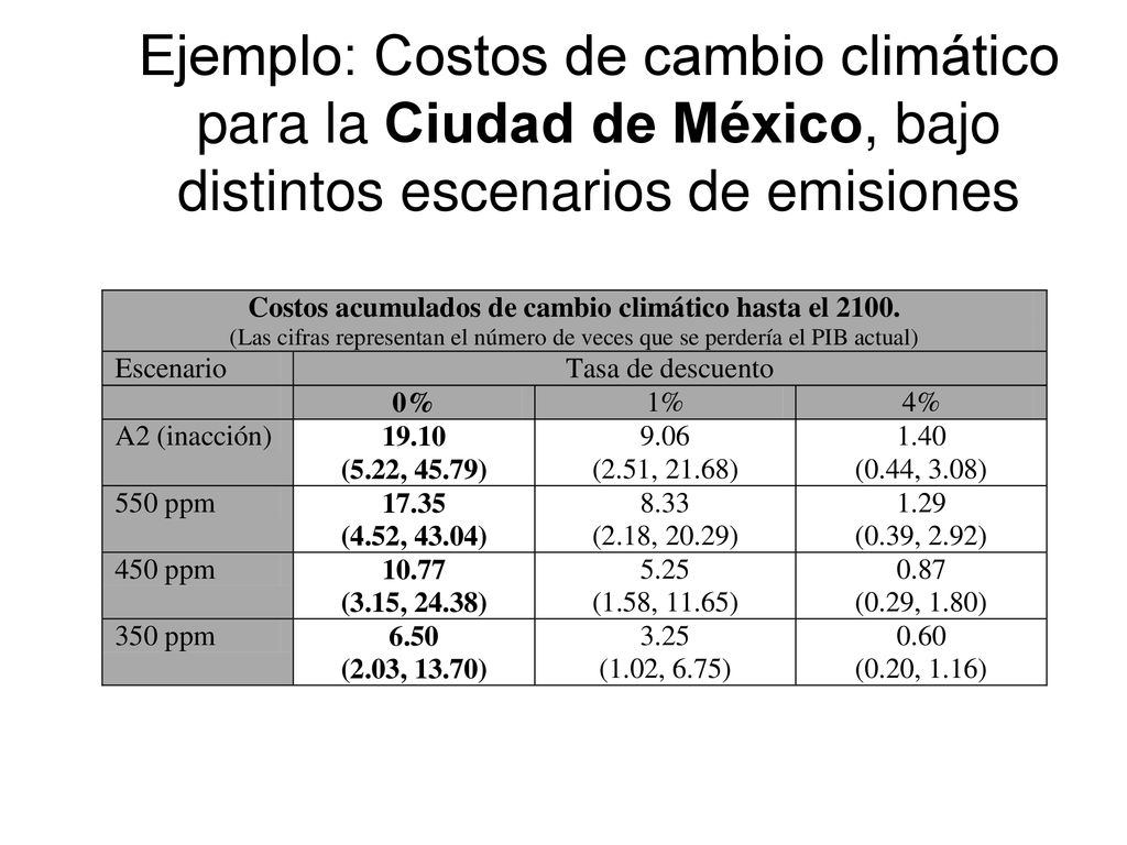 Ejemplo: Costos de cambio climático para la Ciudad de México, bajo distintos escenarios de emisiones