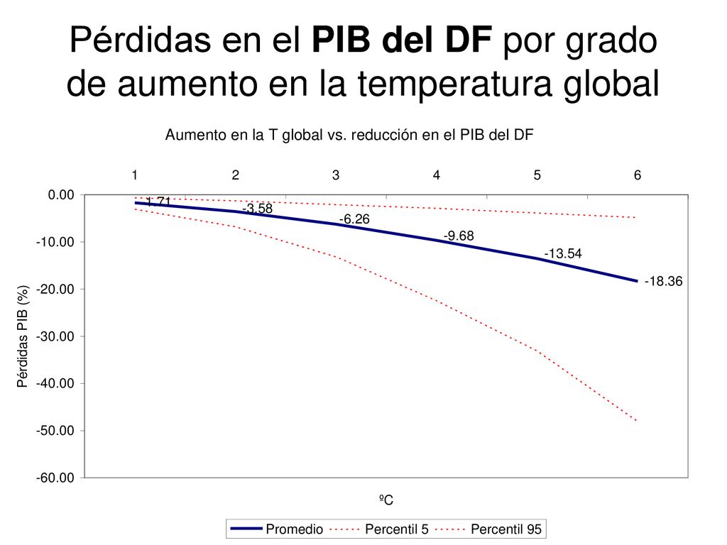 Pérdidas en el PIB del DF por grado de aumento en la temperatura global