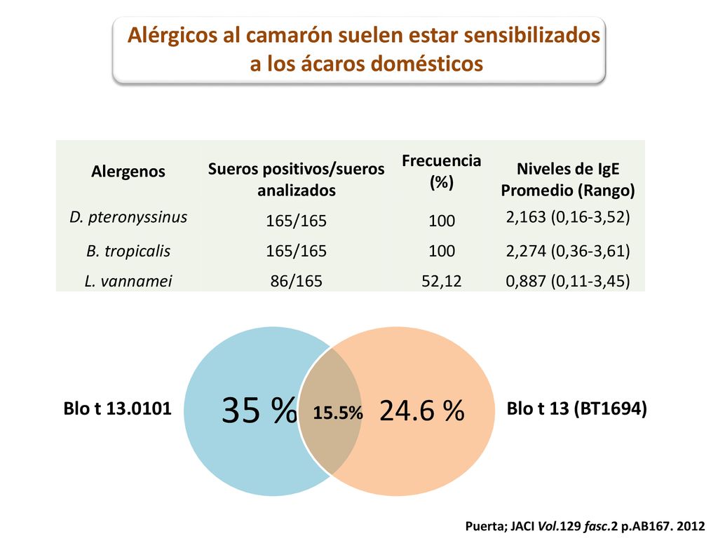 35 % 24.6 % Alérgicos al camarón suelen estar sensibilizados