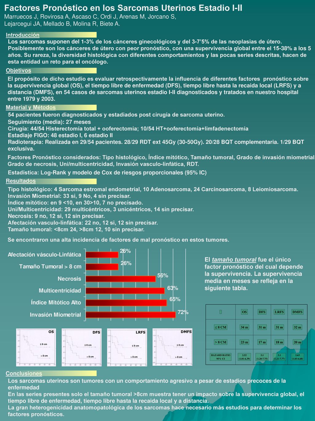 Factores Pronóstico en los Sarcomas Uterinos Estadio I-II Marruecos J, Rovirosa A, Ascaso C, Ordi J, Arenas M, Jorcano S, Lejarcegui JA, Mellado B, Molina R, Biete A.