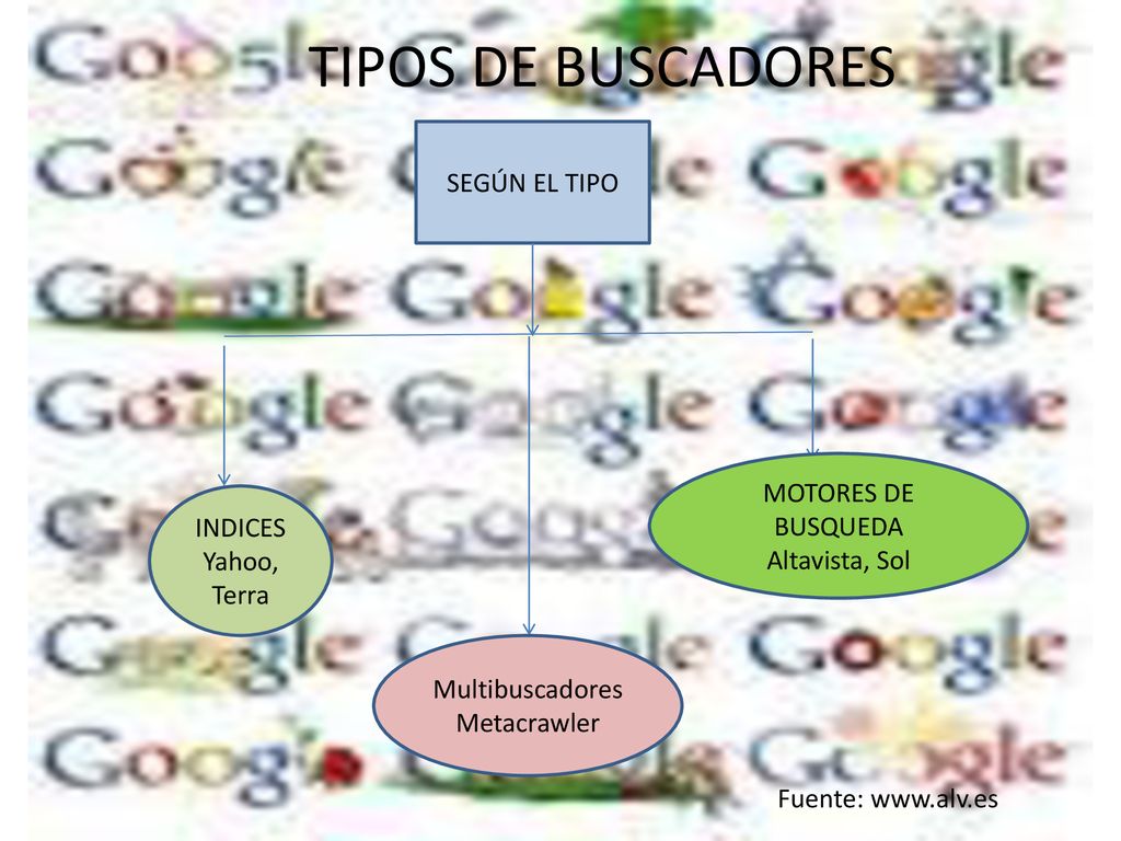 TIPOS DE BUSCADORES SEGÚN EL TIPO MOTORES DE BUSQUEDA INDICES