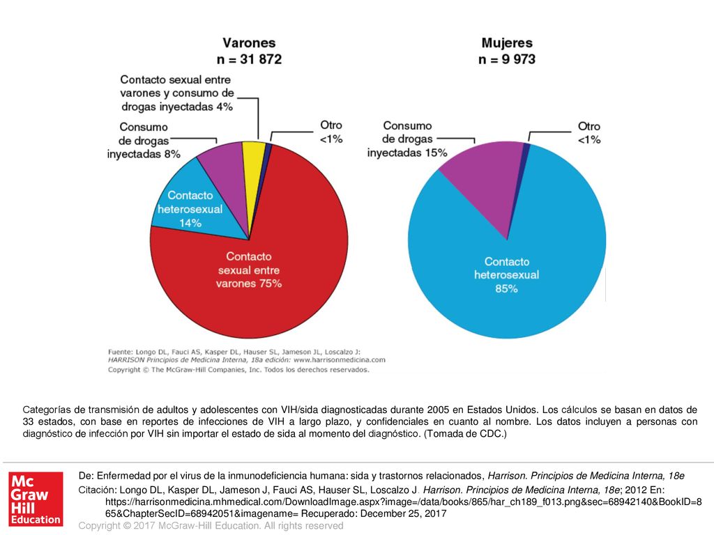 Categorías de transmisión de adultos y adolescentes con VIH/sida diagnosticadas durante 2005 en Estados Unidos. Los cálculos se basan en datos de 33 estados, con base en reportes de infecciones de VIH a largo plazo, y confidenciales en cuanto al nombre. Los datos incluyen a personas con diagnóstico de infección por VIH sin importar el estado de sida al momento del diagnóstico. (Tomada de CDC.)