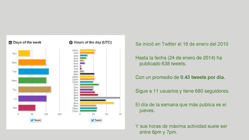Se inició en Twitter el 18 de enero del 2010