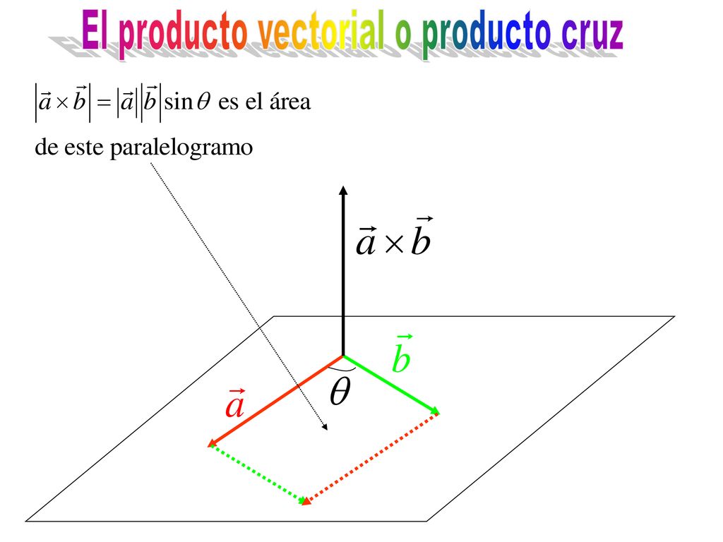 El producto vectorial o producto cruz