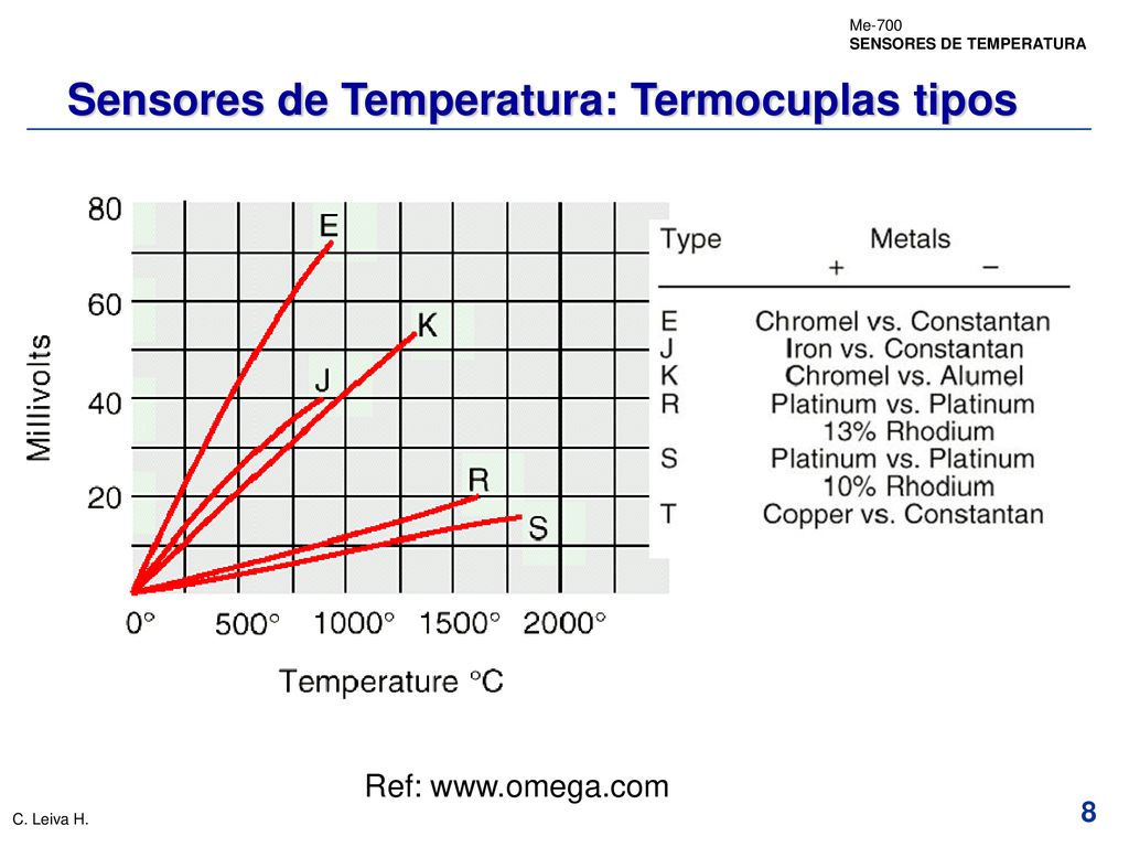 Sensores de Temperatura: Termocuplas tipos