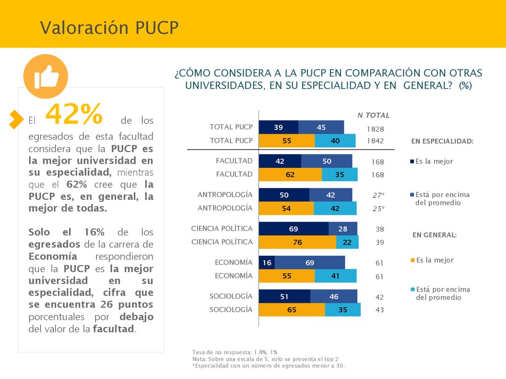 Valoración PUCP ¿CÓMO CONSIDERA A LA PUCP EN COMPARACIÓN CON OTRAS UNIVERSIDADES, EN SU ESPECIALIDAD Y EN GENERAL (%)