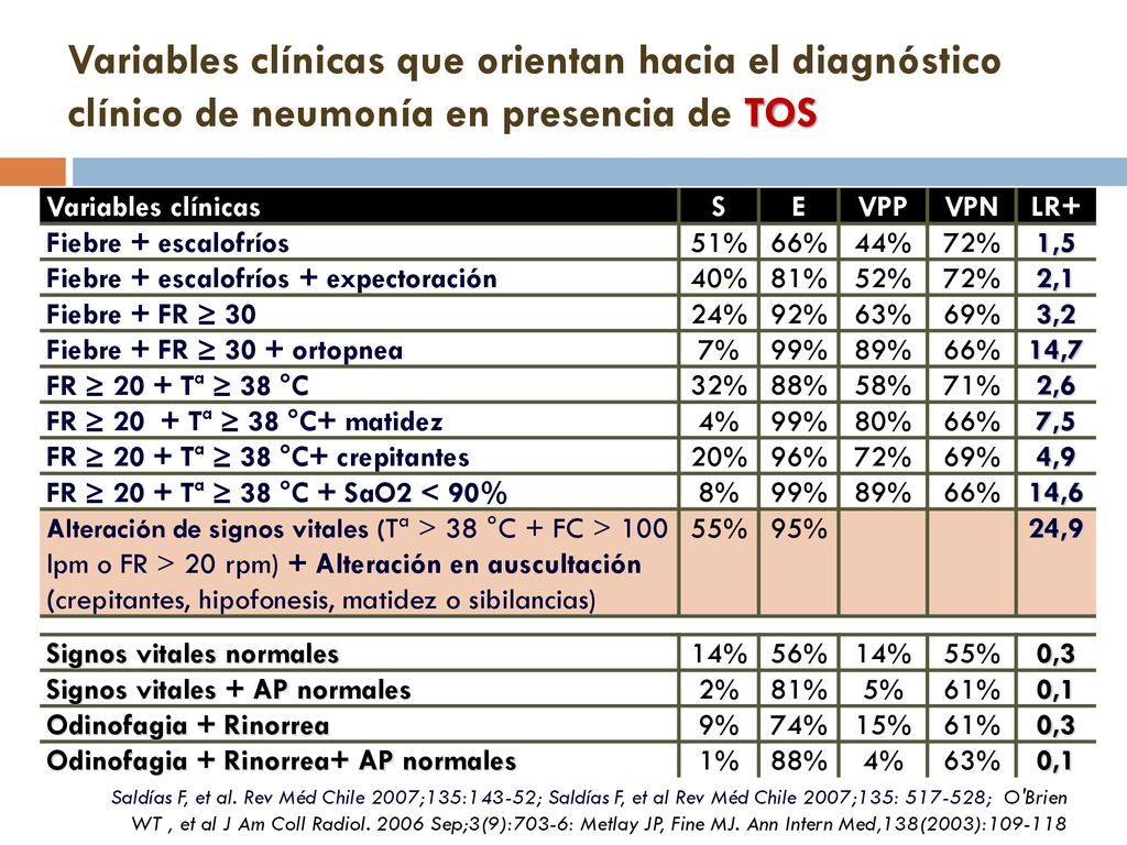 Variables clínicas que orientan hacia el diagnóstico clínico de neumonía en presencia de TOS