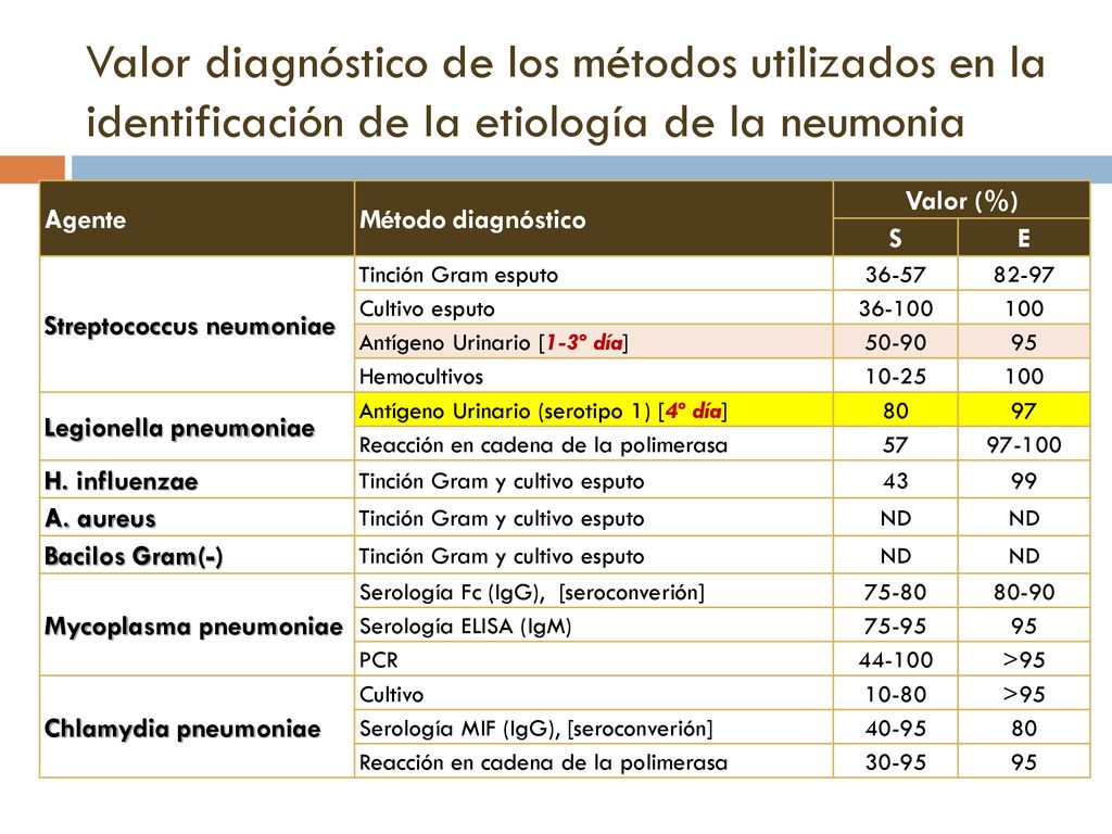 Valor diagnóstico de los métodos utilizados en la identificación de la etiología de la neumonia