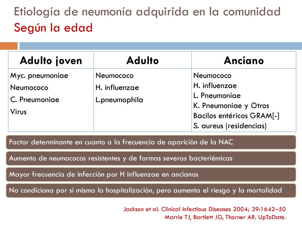 Etiología de neumonía adquirida en la comunidad Según la edad