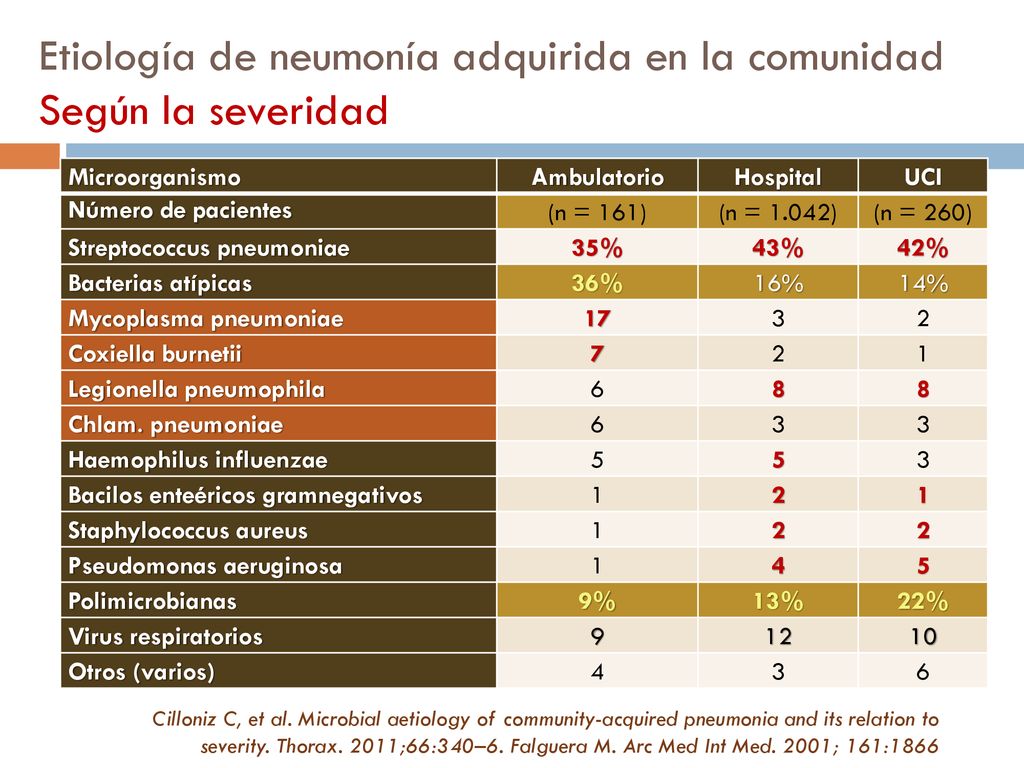 Etiología de neumonía adquirida en la comunidad Según la severidad