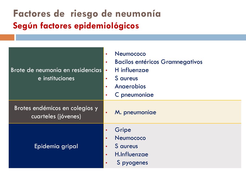 Factores de riesgo de neumonía Según factores epidemiológicos