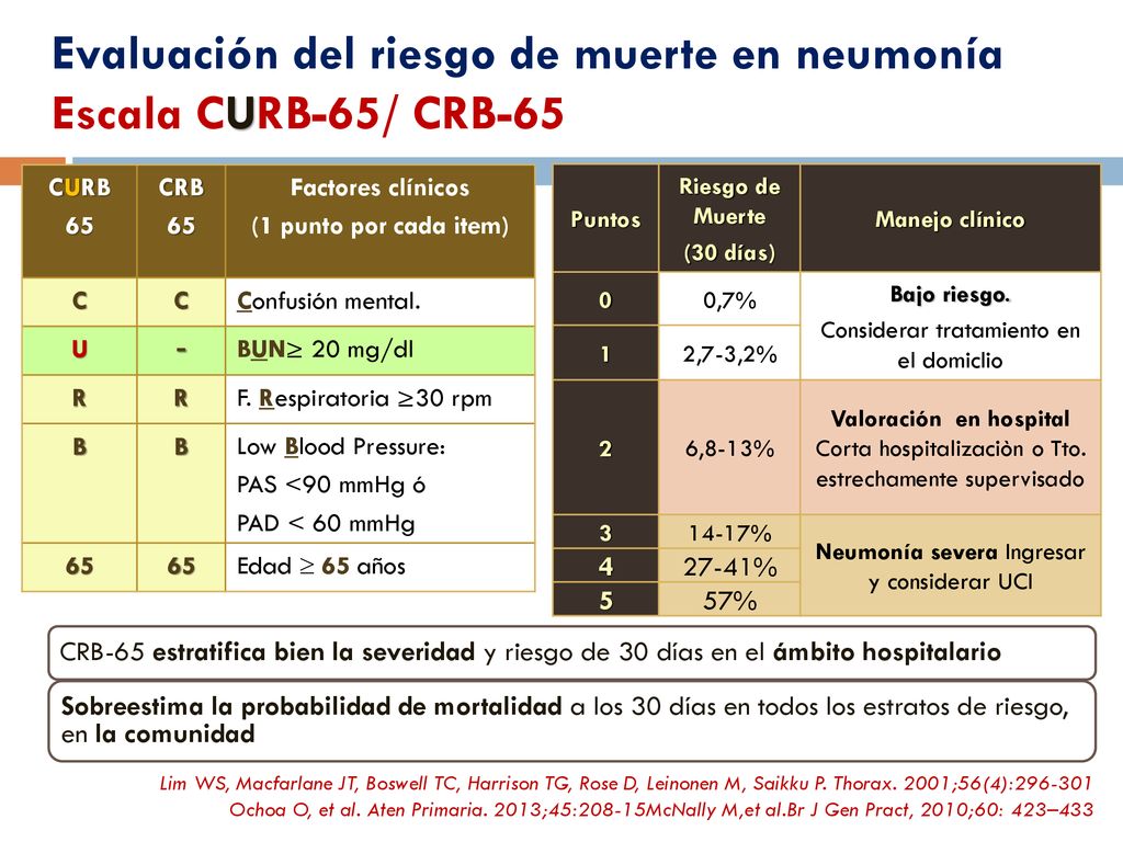 Evaluación del riesgo de muerte en neumonía Escala CURB-65/ CRB-65