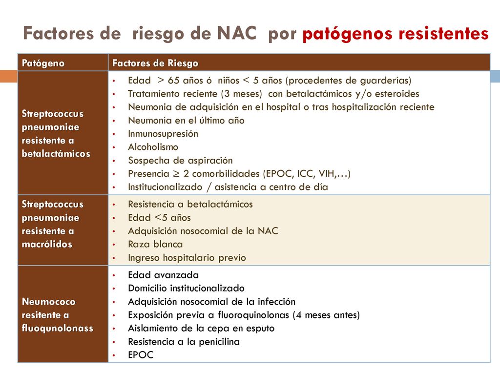 Factores de riesgo de NAC por patógenos resistentes