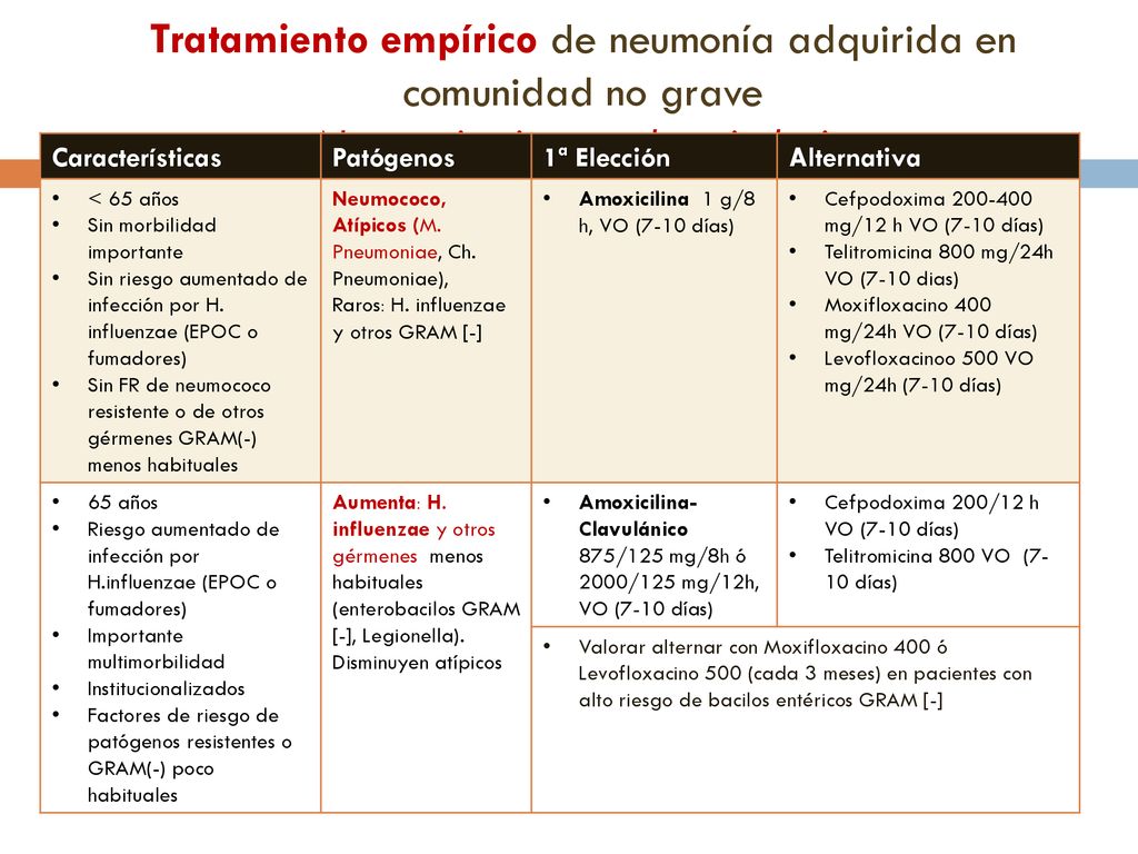 Tratamiento empírico de neumonía adquirida en comunidad no grave No precisa ingreso hospitalario