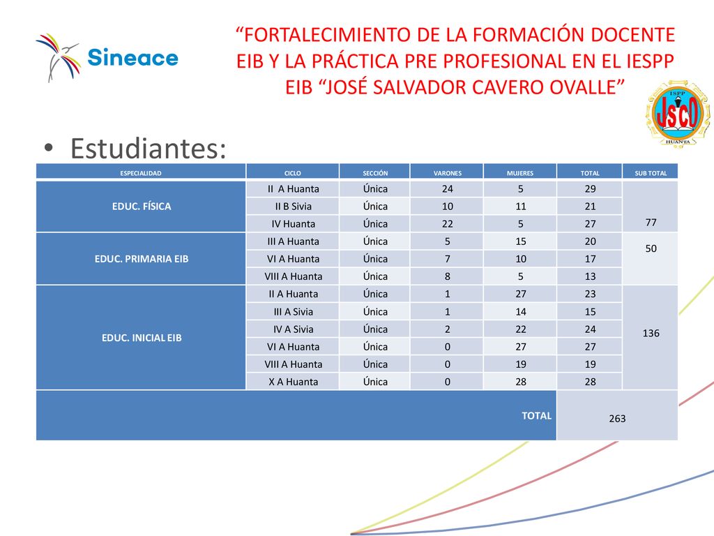 FORTALECIMIENTO DE LA FORMACIÓN DOCENTE EIB Y LA PRÁCTICA PRE PROFESIONAL EN EL IESPP EIB JOSÉ SALVADOR CAVERO OVALLE