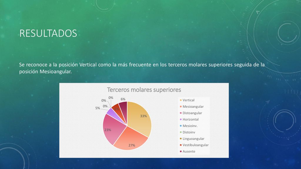 RESULTADOS Se reconoce a la posición Vertical como la más frecuente en los terceros molares superiores seguida de la posición Mesioangular.