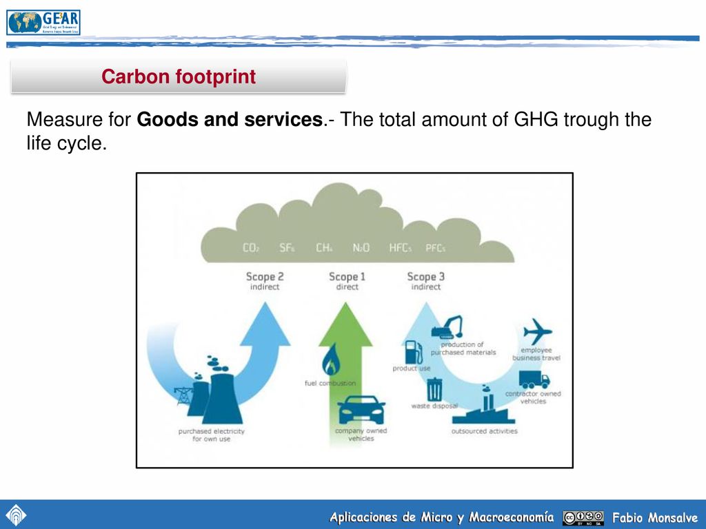 Carbon footprint Measure for Goods and services.- The total amount of GHG trough the life cycle.
