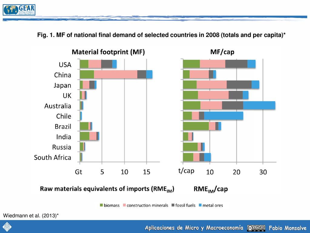 Fig. 1. MF of national final demand of selected countries in 2008 (totals and per capita)*