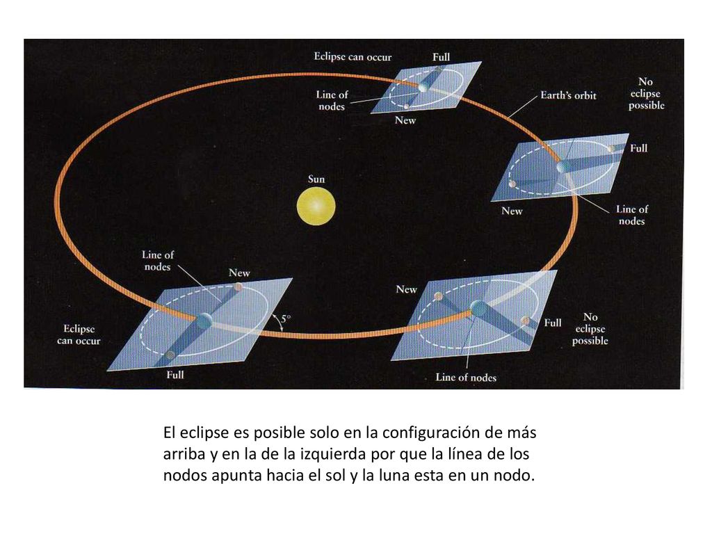 El eclipse es posible solo en la configuración de más arriba y en la de la izquierda por que la línea de los nodos apunta hacia el sol y la luna esta en un nodo.