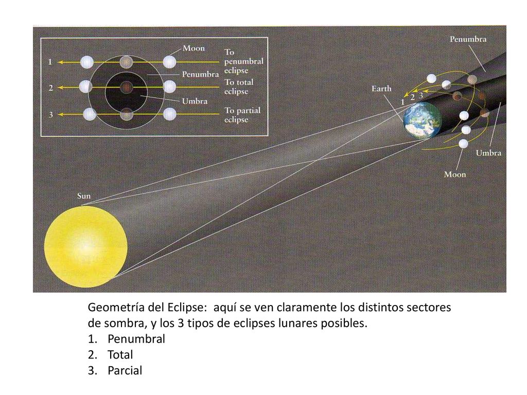 Geometría del Eclipse: aquí se ven claramente los distintos sectores de sombra, y los 3 tipos de eclipses lunares posibles.