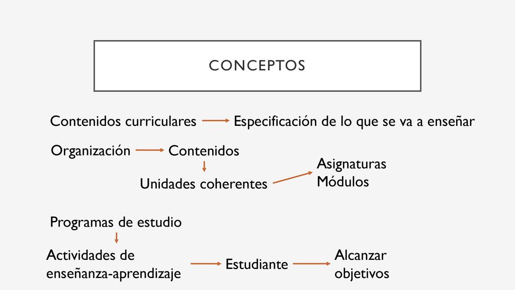Conceptos Contenidos curriculares. Especificación de lo que se va a enseñar. Organización. Contenidos.