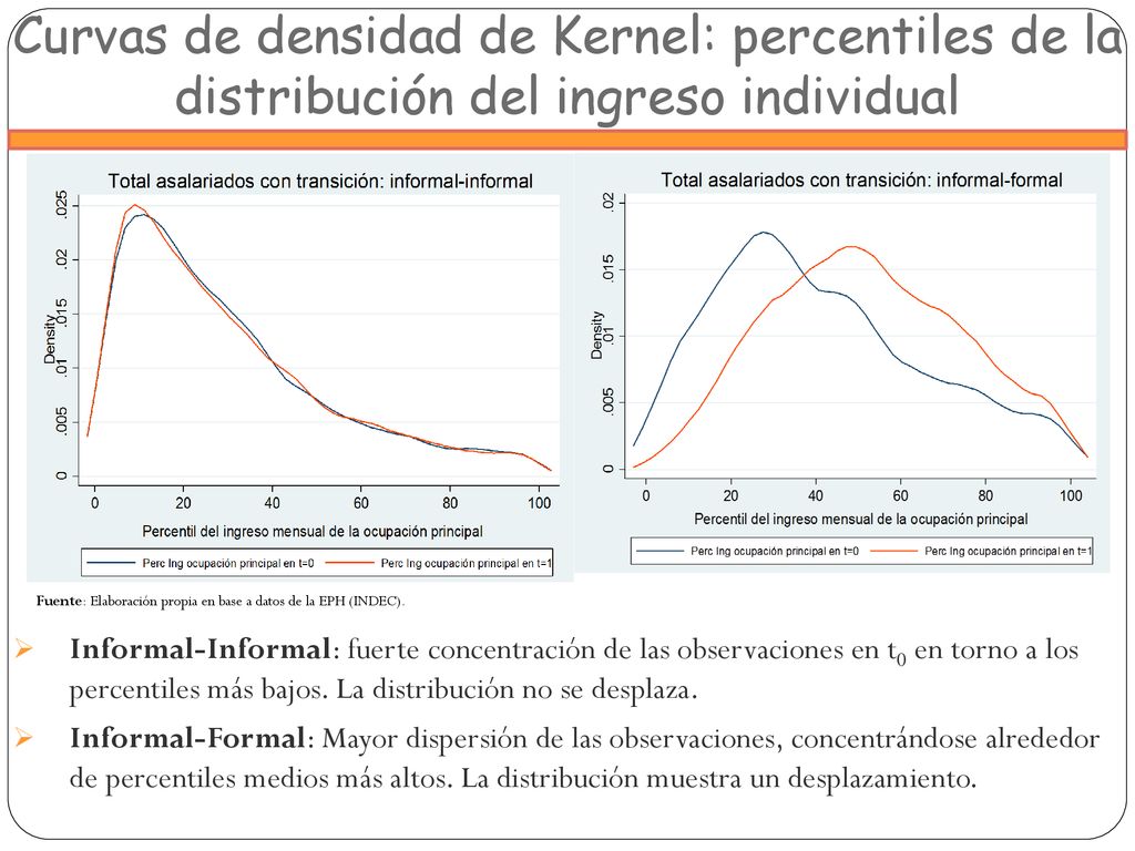 Curvas de densidad de Kernel: percentiles de la distribución del ingreso individual