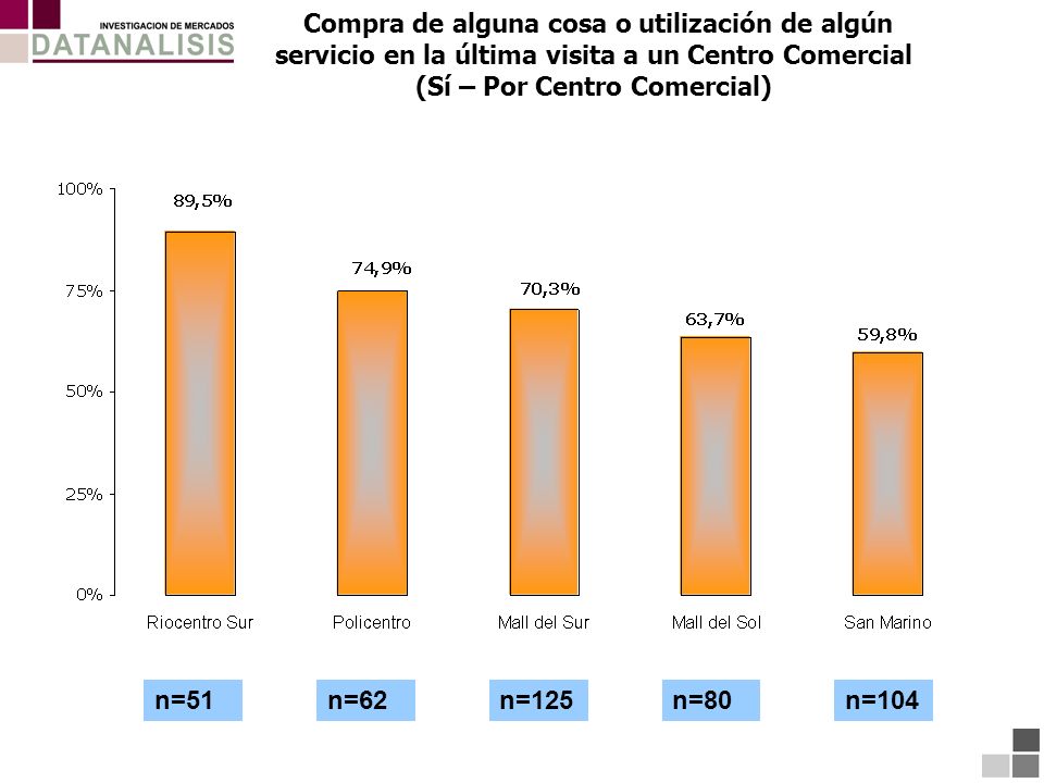 Compra de alguna cosa o utilización de algún servicio en la última visita a un Centro Comercial (Sí – Por Centro Comercial)